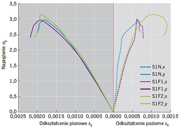 RYS. 5. Wykres uśrednionych w ramach serii zależności naprężenie σ<sub>y</sub> – odkształcenie pionowe ε<sub>y</sub> i odkształcenie poziome ε<sub>x</sub>; rys.: Ł. Drobiec, W. Mazur, R. Jokiel
