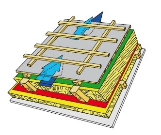 RYS. 5. Dach z poddaszem mieszkalnym z pokryciem leżącym na łatach uszczelnionym papą na poszyciu, ale z wysokoparoprzepuszczalną membraną zastosowaną jako materiał dystansujący termoizolację i uszczelniający przed przepływem powietrza z wnętrza