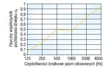 Rys. 5. Charakterystyka pochłaniania dźwięku – keramzytobeton V