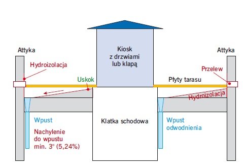 RYS. 5. Schemat prawidłowo usytuowanego wejścia na taras