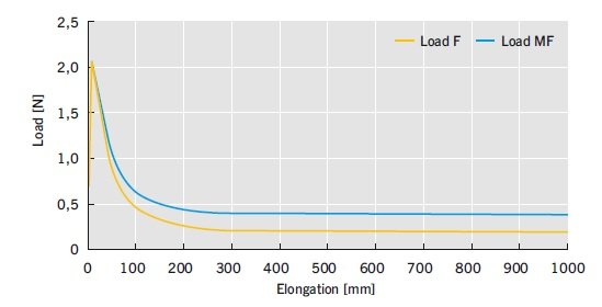 RYS. 5. Wykres zależności pomiędzy siłą i wydłużeniem w badaniu ciągliwości w odniesieniu do asfaltu 35/50