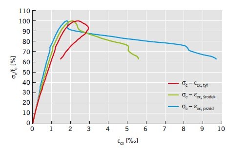 RYS. 5. Wykres zależności c – cx w odniesieniu do przykładowej próbki ze zbrojeniem rozproszonym (wartości odczytane z tensometrów przedniego i tylnego oraz wartość średnia)