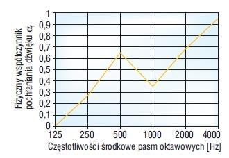 Rys. 6. Charakterystyka pochłaniania dźwięku – keramzytobeton VI