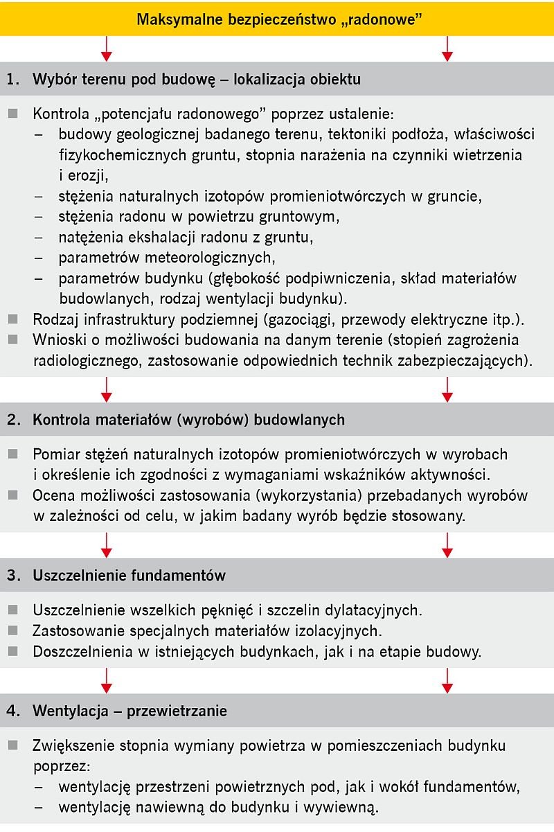 rys7 ochrona budynkow przed radonem