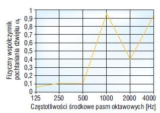 Rys. 7. Charakterystyka pochłaniania dźwięku – keramzyt