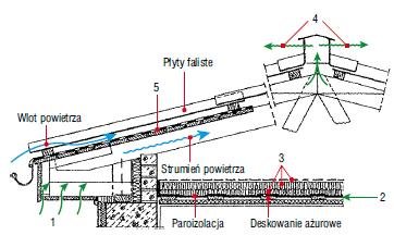 Rys. 7. Poprawione rozwiązanie stropodachu z rys. 5: 1 – dodatkowe otwory wlotu powietrza do przestrzeni gzymsowej, 2 – wprowadzenie
paroizolacji pod termoizolację, 3 – pogrubienie izolacji termicznej oraz wprowadzenie od góry warstwy ochronnej wiatroiz.
