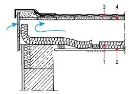 Rys. 8. Nieszczelne ułożenie izolacji termicznej na podsufitce dwudzielnego stropodachu płaskiego: 1 – izolacja termiczna, 2 – podsufitka z płyt suchego tynku, 3 – pokrycie dachu, 4 – deskowanie pod pokrycie
