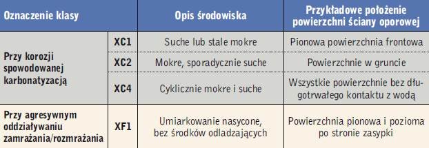 Podstawowe klasy ekspozycji ściany oporowej na podstawie normy PN-EN 206-1:2003