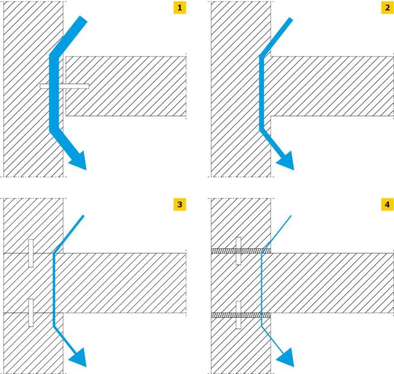 RYS. 1–4. Schematyczne przedstawienie możliwych sposobów wykonania połączenia ściany rozdzielającej pomieszczenia ze ścianą zewnętrzną: na styk (1), wiązanie murarskie (2), poprzez rozdzielenie ściany zewnętrznej (3), poprzez rozdzielenie ściany zewnętrz.