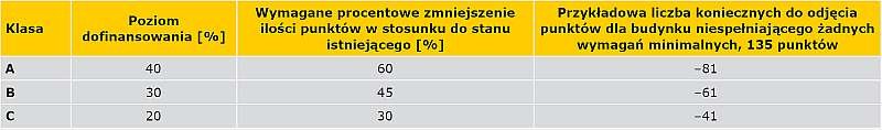 TABELA 1. Wymagana redukcja liczby punktów dla poszczególnych klas termomodernizacji i powiązanych z nimi poziomów dofinansowania