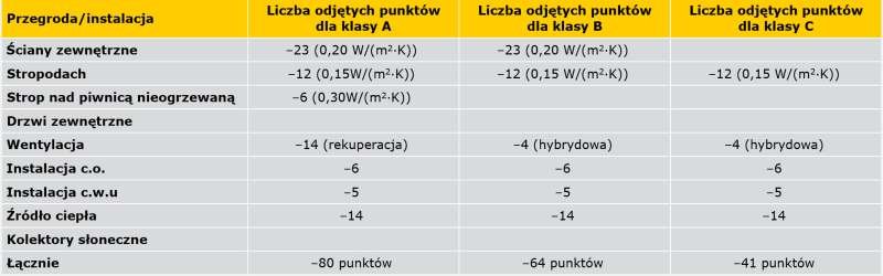 TABELA 10. Wykaz proponowanych usprawnień dla poszczególnych klas