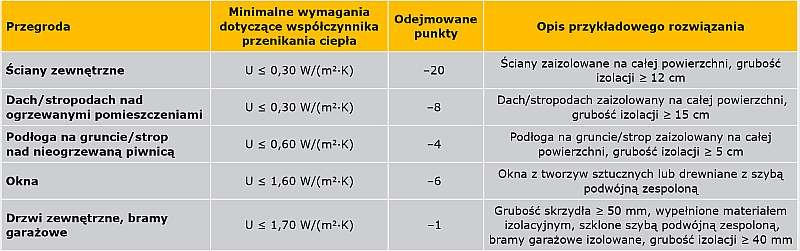 TABELA 2. Wymagania minimalne izolacyjności cieplnej dla przegród wraz z liczbą przyporządkowanych punktów