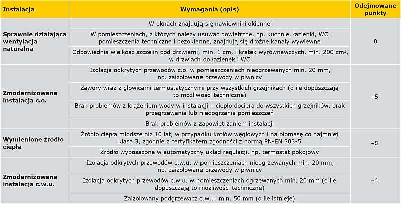 TABELA 3. Wymagania minimalne dla instalacji wraz z liczbą przyporządkowanych punktów