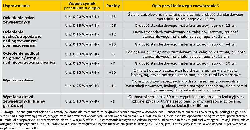 TABELA 4. Wymagania izolacyjności cieplnej dla przegród wraz z liczbą przyporządkowanych punktów
