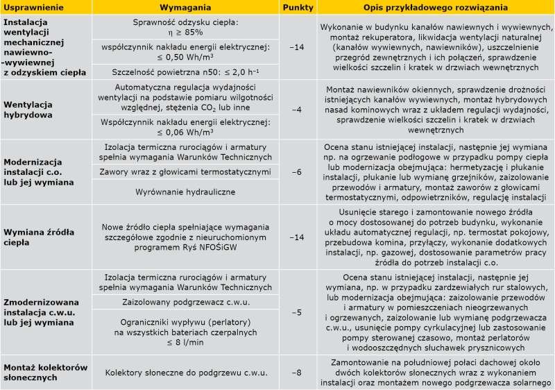 TABELA 5. Wymagania dla instalacji, źródeł ciepła i OZE