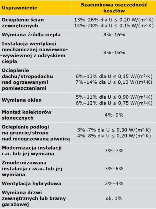 TABELA 6. Uporządkowane, szacunkowe zmniejszenie rocznych kosztów
użytkowania budynku jednorodzinnego (ogrzewania i przygotowania c.w.u.)
w wyniku realizacji prac modernizacyjnych
