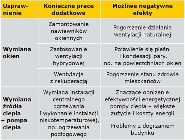 TABELA 7. Zestawienie usprawnień i koniecznych prac dodatkowych