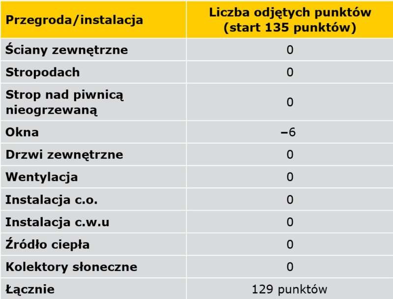 TABELA 8. Określenie liczby punktów dla stanu istniejącego