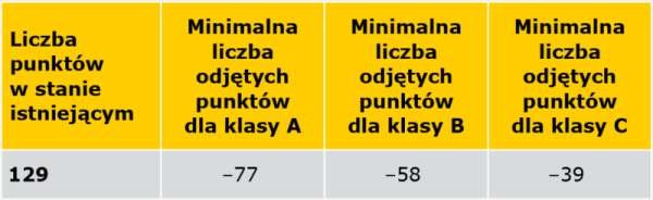 TABELA 9. Wymagana liczba odjętych punktów dla poszczególnych klas