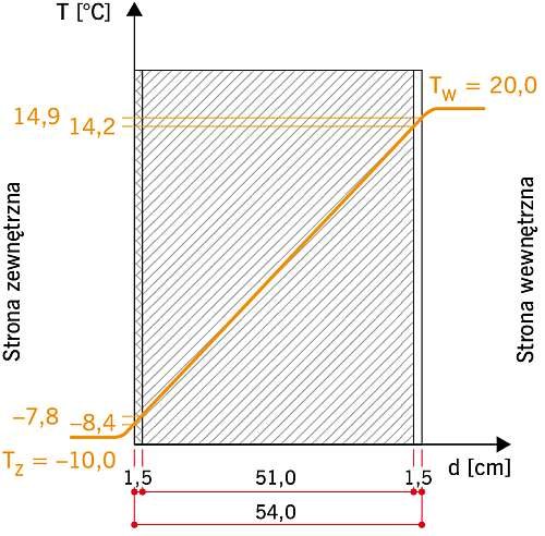 RYS. 2. Ściana z cegły pełnej gr. 51 cm otynkowana obustronnie tradycyjnym tynkiem cementowo‑wapiennym – rozkład temperatury w przegrodzie. Temperatura zewnętrzna –10°C, wewnętrzna +20°C, wilgotność powietrza zewnętrznego 87% i wewnętrznego 65%.