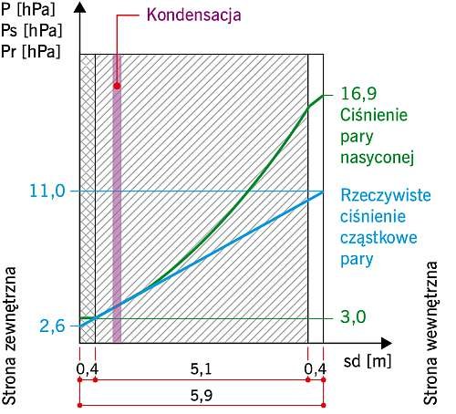 RYS. 3. Ściana z cegły pełnej gr. 51 cm otynkowana obustronnie tradycyjnym tynkiem cementowo‑wapiennym – rozkład ciśnień pary wodnej w przegrodzie. Temperatura zewnętrzna –10°C, wewnętrzna +20°C, wilgotność powietrza zewnętrznego 87% i wewnętrznego 65%.