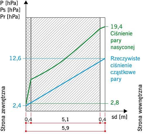 RYS. 6. Ściana z cegły pełnej gr. 51 cm otynkowana od zewnątrz tynkiem ciepłochronnym – rozkład ciśnień pary wodnej w przegrodzie. Temperatura zewnętrzna –10°C, wewnętrzna +20°C, wilgotność powietrza zewnętrznego 87% i wewnętrznego 65%.