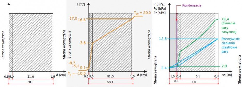 RYS. 7. Ściana z cegły pełnej gr. 51 cm otynkowana od zewnątrz tynkiem ciepłochronnym i wymalowana farbą akrylową
RYS. 8. Ściana z cegły pełnej gr. 51 cm otynkowana od zewnątrz tynkiem ciepłochronnym i wymalowana farbą akrylową – rozkład temperatury w p.