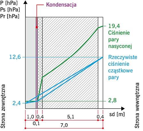 RYS. 9. Ściana z cegły pełnej gr. 51 cm otynkowana od zewnątrz tynkiem ciepłochronnym i wymalowana farbą akrylową – rozkład ciśnień pary wodnej w przegrodzie. Temperatura zewnętrzna –10°C, wewnętrzna +20°C, wilgotność powietrza zewnętrznego 87% i wewnętr.