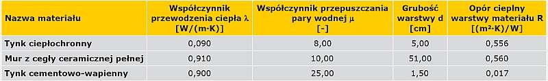 TABELA 2. Ściana otynkowana tynkiem ciepłochronnym – układ warstw i ich parametry