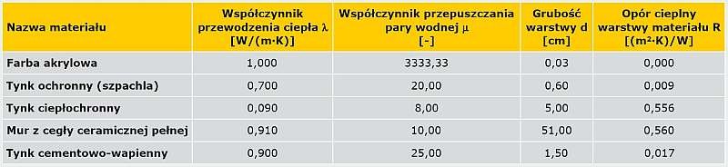 TABELA 3. Ściana otynkowana tynkiem ciepłochronnym z wymalowaniem akrylową farbą ochronną – układ warstw i ich parametry