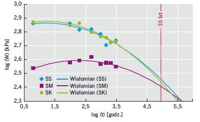 Rys. 5. Przebieg krzywych wytrzymałości systemów SS, SM oraz SK w funkcji czasu