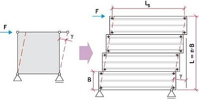 RYS. 3. Definicja kąta odkształcenia postaciowego γ ścinanej tarczy złożonej ze sztywnych paneli pokrycia dachowego połączonych podatnie z konstrukcją nośną