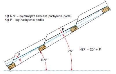 RYS. 2. Schemat wyjaśnia zasadę obliczania kąta NZP dla blachodachówek. Chodzi o to, aby nachylenie górnego profilu do poziomu wynosiło 25°. Wtedy śnieg będzie się łatwo zsuwał i nie zalegał na połaci