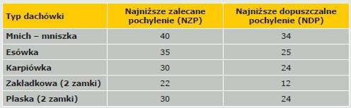 TABELA 1. Przykłady zalecanych kątów nachylenia w odniesieniu do niektórych typów dachówek