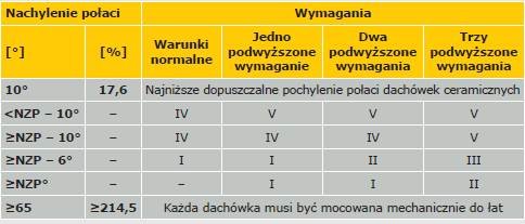 TABELA 2. Nachylenie połaci – wymagania dla dachu krytego dachówkami