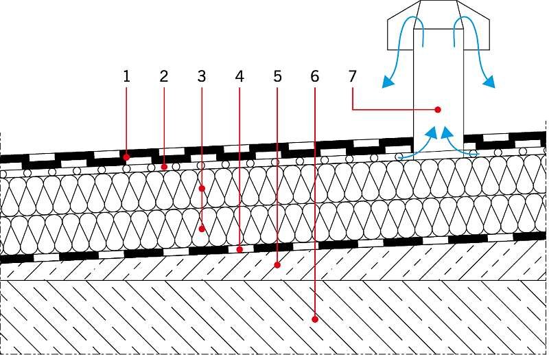 Rys. 16. Stropodach odpowietrzany: 1 – pokrycie papowe, 2 – papa wentylacyjna, 3 – izolacja cieplna, 4 – izolacja paroszczelna, 5 – jastrych cementowy, 6 – warstwa nośna, 7 – kominek odpowietrzający; rys.: [4]