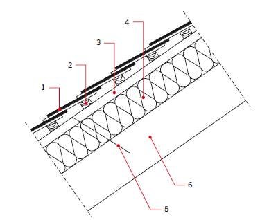 RYS. 2. Przekrój pionowy wzdłuż krokwi przez stropodach z izolacją ułożoną bezpośrednio na krokwiach;
1 – pokrycie dachowe, 2 – łaty, 3 – kontrłaty, 4 – izolacja termiczna, 5 – łączniki mocujące, 6 – krokiew dachowa