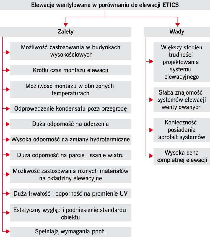 RYS. 19. Zalety i wady elewacji wentylowanej; rys. archiwa autorów (K. Schabowicz, T. Gorzelańczyk, M. Szymków)