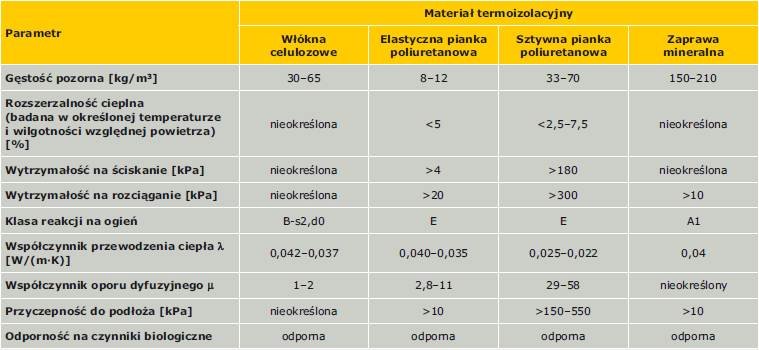 Tabela 1. Porównanie wybranych parametrów technicznych materiałów termoizolacyjnych do natrysku