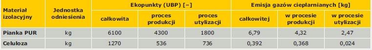 Tabela 2. Punktacja UBP i emisja gazów cieplarnianych w odniesieniu do pianek poliuretanowych i włókien celulozowych