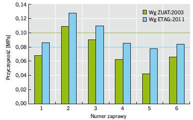 RYS. Przyczepność zapraw klejowych do styropianu według ZUAT-15/V.03/2003 [8] oraz ETAG 004:2011 [11]