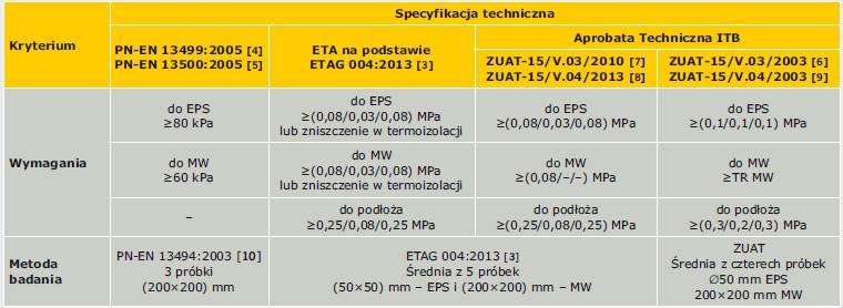 TABELA 1. Wymagania specyfikacji technicznych w zakresie przyczepności klejów do ociepleń
