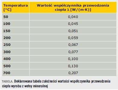 Tabela. Deklarowana tabela zależności wartości współczynnika przewodzenia ciepła wyrobu z wełny mineralnej