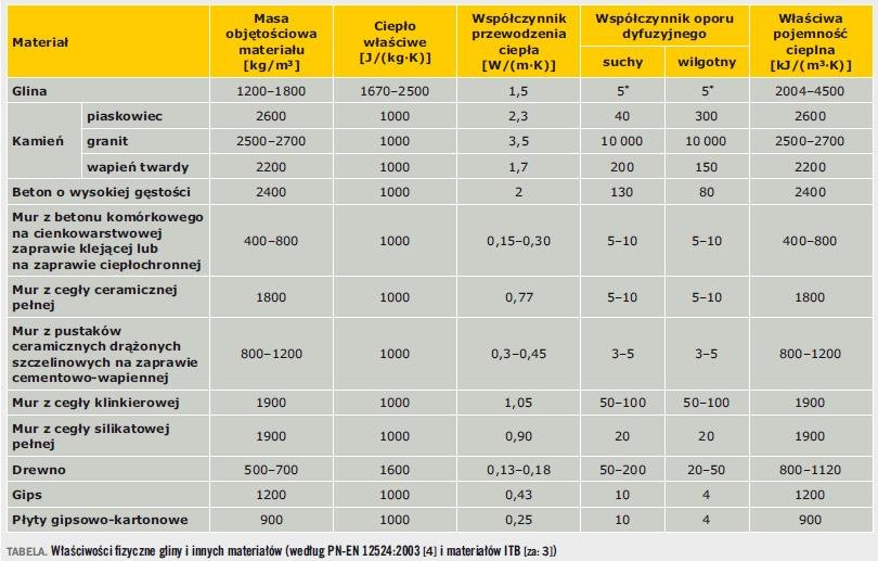 Tabela. Właściwości fizyczne gliny i innych materiałów (według PN-EN 12524:2003 [4] i materiałów ITB [za: 3])