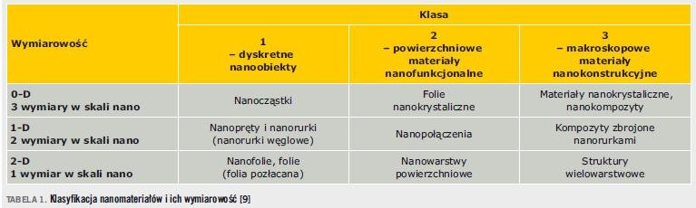 Tabela 1. Klasyfikacja nanomateriałów i ich wymiarowość [9]