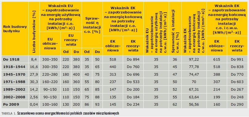TABELA 1. Szacunkowa ocena energochłonności polskich zasobów mieszkaniowych