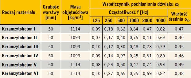 Tabela 1. Wartości wspłczynnika pochłaniania dźwięku αf keramzytobetonu