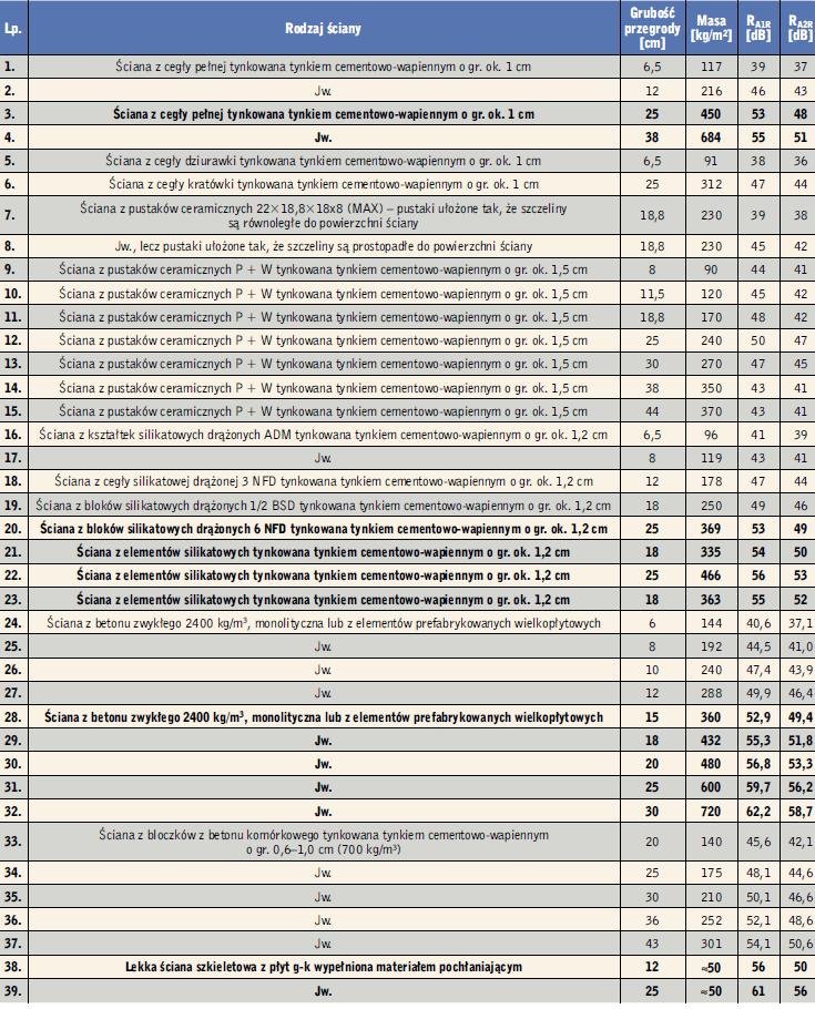 Tabela 1. Wybrane rozwiązania materiałowe ścian wraz ze wskaźnikiem oceny izolacyjności akustycznej właściwej RA1R i RA2R