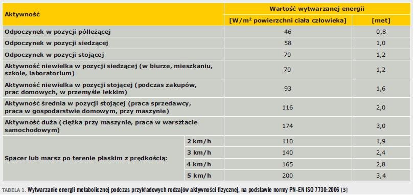 Tabela 1. Wytwarzanie energii metabolicznej podczas przykładowych rodzajów aktywności fizycznej, na podstawie normy PN-EN ISO 7730:2006 [3]
