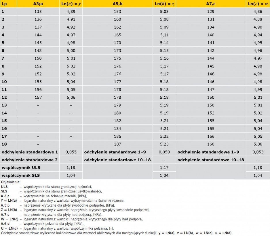TABELA 2. Wyniki pomiarów wybranych właściwości mechanicznych, w [kPa]